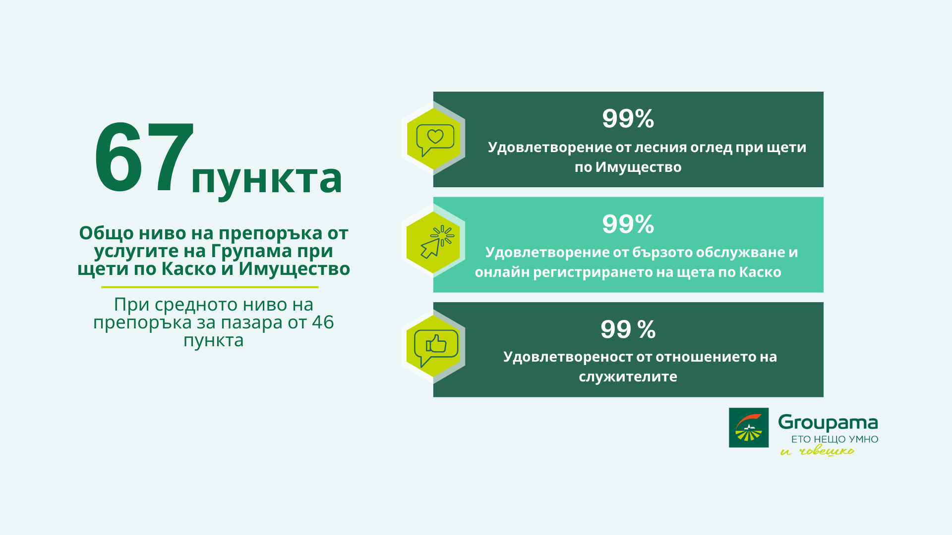 Групама отново е шампион по отношение на клиентската удовлетвореност при щети по КАСКО и Имущество