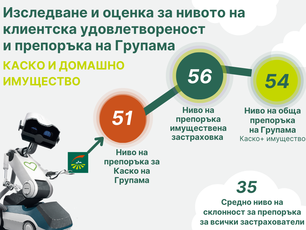 Групама Застраховане отново №1 на ниво удовлетвореност при щети по застраховки Каско и Домашно имущество